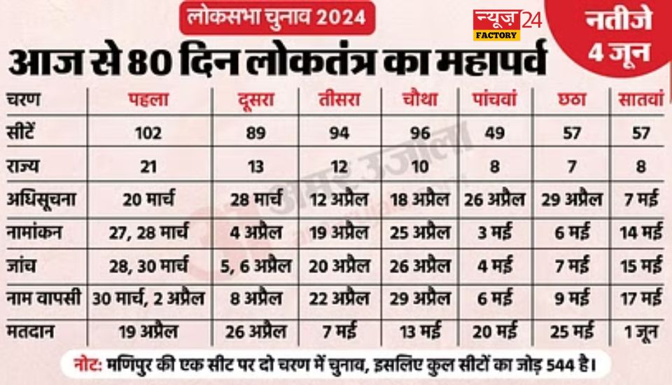 Lok Sabha Election Date 2024